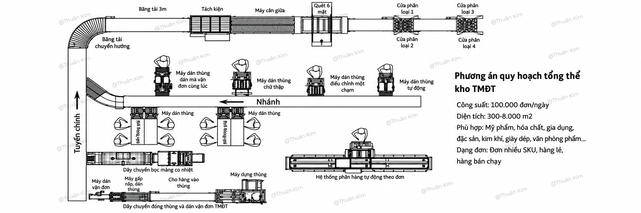 Giải pháp Đóng gói TMĐT